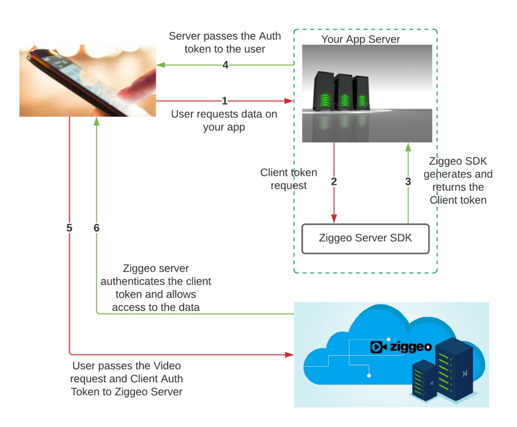 Visual representation when a request comes in and it is being served with Ziggeo's client auth token