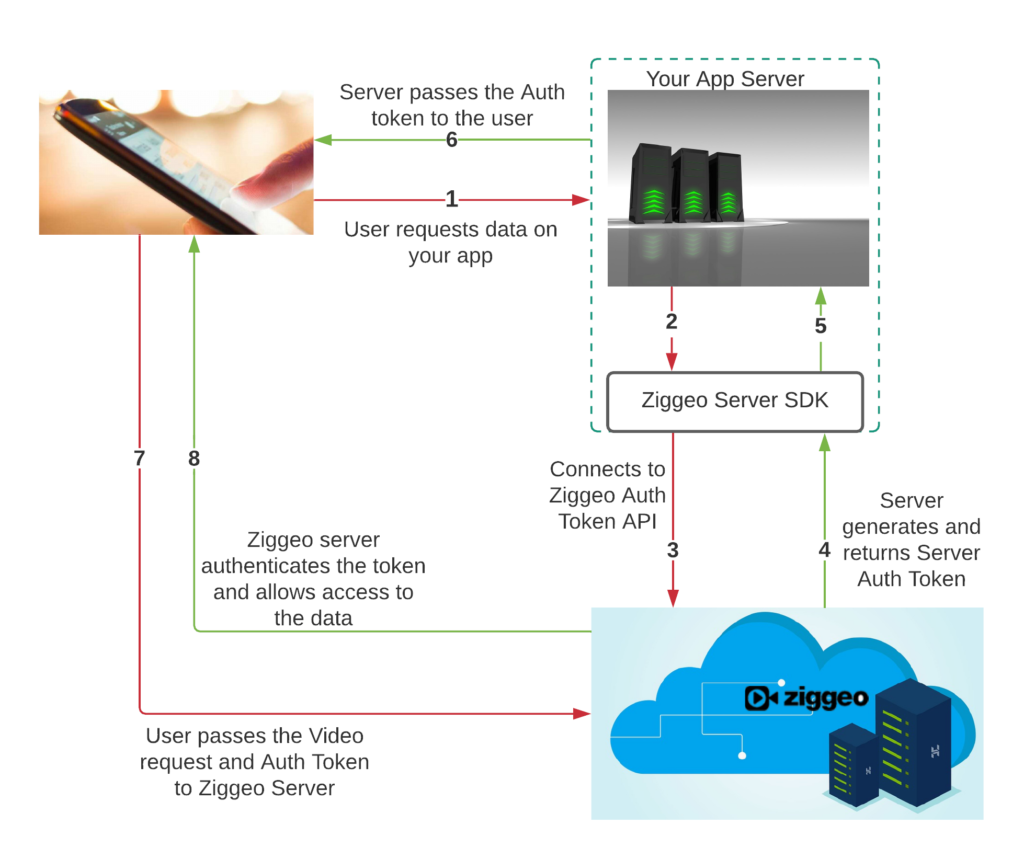 Visual representation of how the interaction is happening when server auth tokens are used.